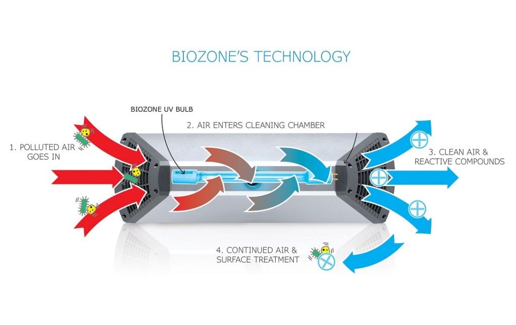 How a BioZone Air & Surface Sanitiser works
