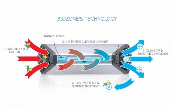 How a BioZone Air & Surface Sanitiser works